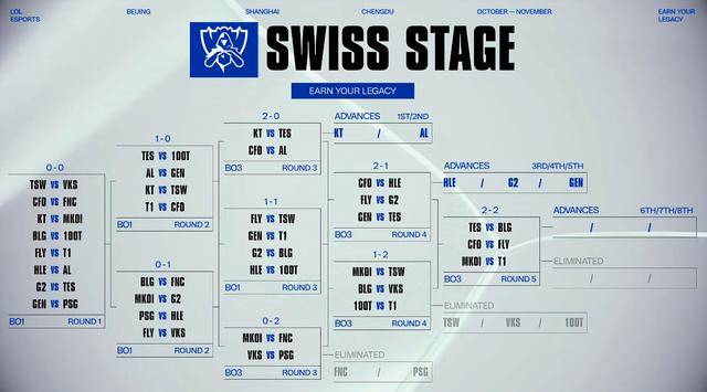 麻将胡了-S15瑞士轮第五轮對(duì)陣(zhèn)：TES對(duì)陣(zhèn)BLG，T1對(duì)陣(zhèn)MKOI